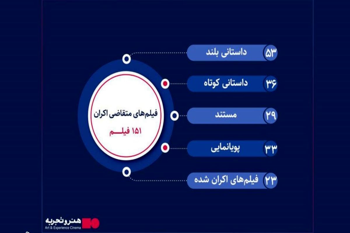 هنر و تجربه میزبان چند فیلم کوتاه بود؟